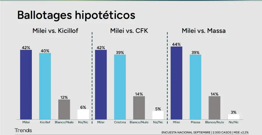 Milei supera a Kicillof, Cristina y Massa en encuesta