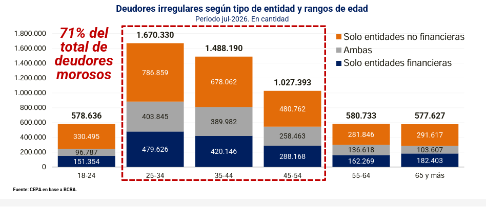 MOROSIDAD RÉCORD Un problema de ingresos, en Tierra del Fuego es de 16,7% – La Licuadora