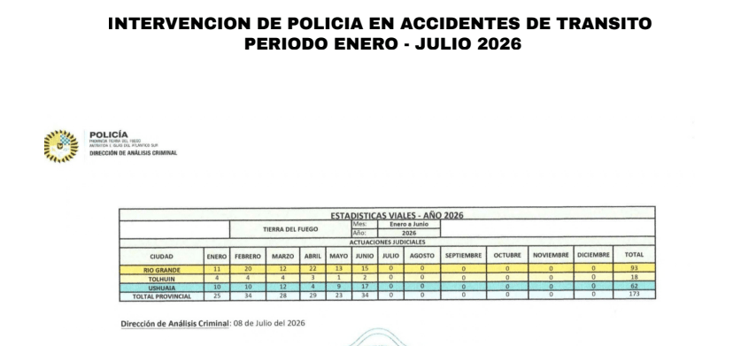 Río Grande registró 282 accidentes de tránsito en 2026