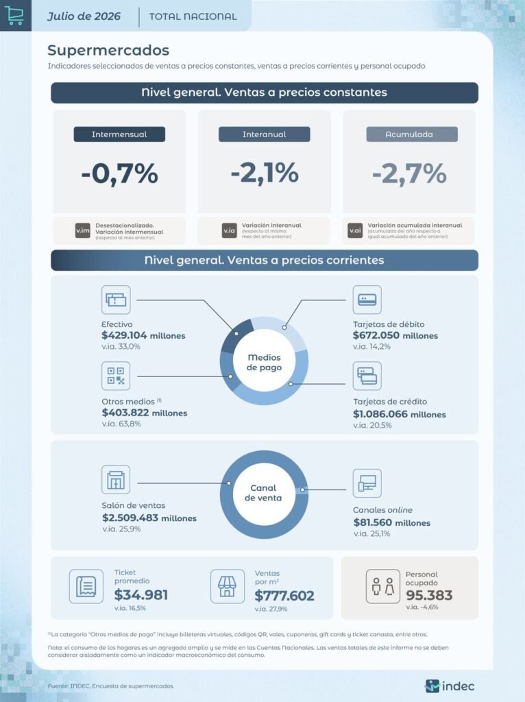 Ventas en supermercados caen 2,1% y en shoppings suben 1,9%