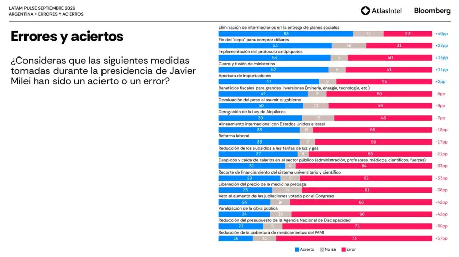 Del 63% de aprobación al 73% de rechazo: las medidas de Milei que más dividen opiniones