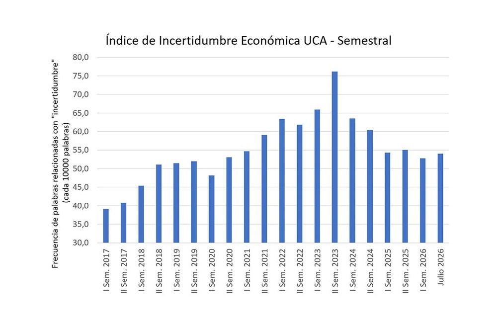 El índice de incertidumbre económica de la UCA trepó a 63,4 puntos en septiembre y alcanzó su máximo de 2026