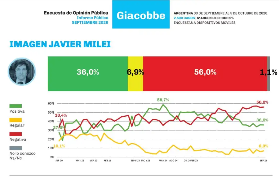El relevamiento de Giacobbe & Asociados midió a 2.500 personas y encontró una brecha de 20 puntos entre la imagen positiva y negativa del Presidente.