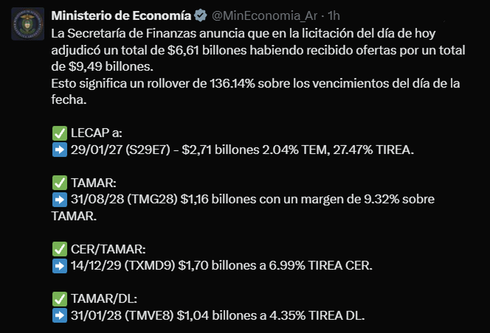 El Tesoro renovó el 136% de los vencimientos y absorbió $2 billones del mercado