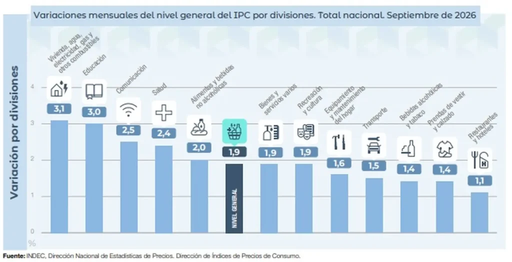 Los servicios impulsaron el IPC de septiembre y en un año subieron casi 50%