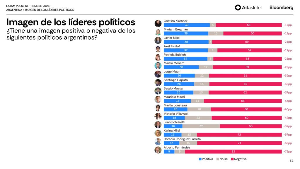 Milei sufre un nuevo golpe en las encuestas: cae la aprobación y crece el malestar económico